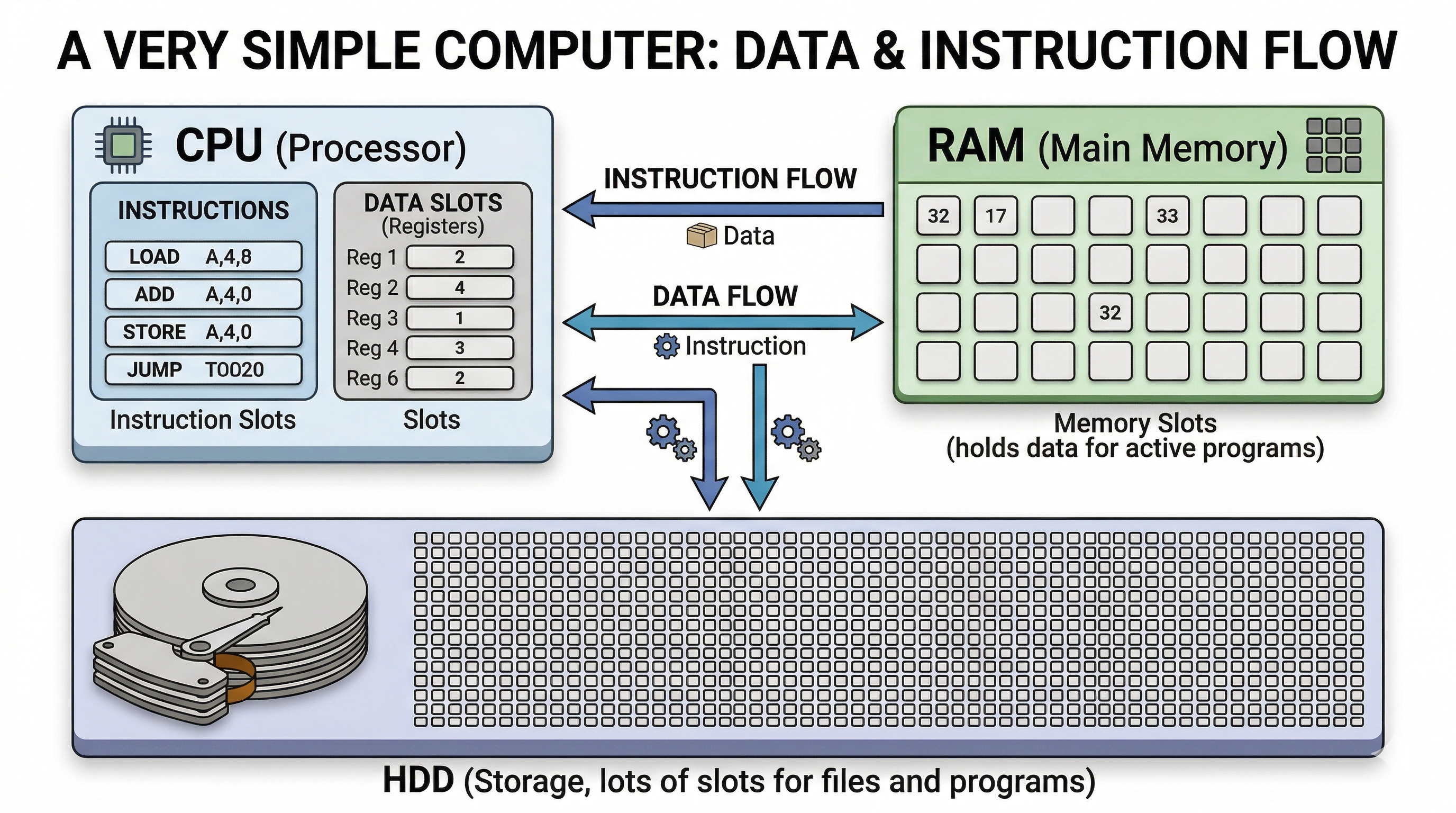 A very simple computer: DATA & INSTRUCTION FLOW